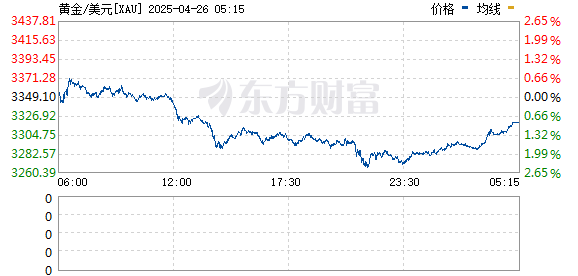 配资正规平台 现货黄金日内跌幅扩大至2%