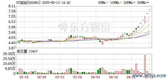股票配资世界 ST加加录得9天8板