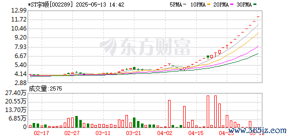 配资门户资讯 *ST宇顺录得20天19板