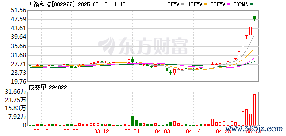 低息配资公司 天箭科技连收5个涨停板