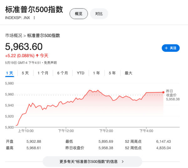 配资门户官方网 美股散户再度登场：美国评级下调后，周一火线抄底，买入力度创纪录！